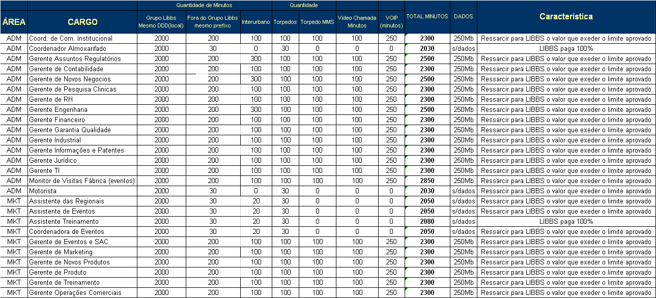 Durante o mês, o usuário receberá quatro avisos de saldo, via torpedo (mensagem de texto), acusando o percentual de seu limite já utilizado. 9.