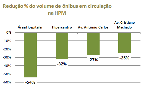 BRT MOVE: redução do volume de