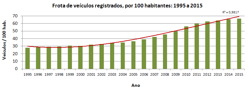 Belo Horizonte, 1995-2015 - um colossal crescimento da frota de veículos automotores A frota de