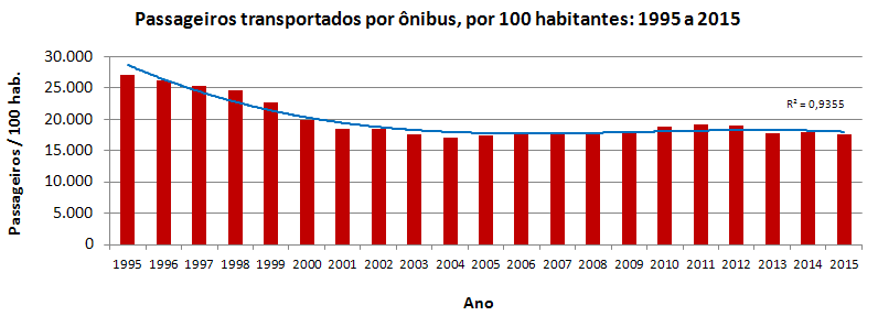 Belo Horizonte, 1995-2015 persistente queda de participação do ônibus nas viagens urbanas A demanda atendida pelo transporte