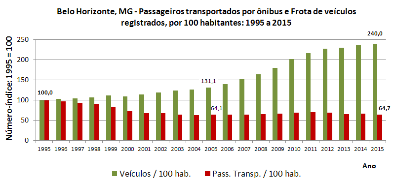 BH, 1995-2015 Visão comparada: evolução da frota veícular e da demanda de transporte por ônibus Frota de veículos