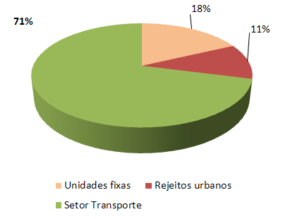 O Transporte destaca-se nas emissões de GEE em BH: cerca de 70% do total de CO 2e Inventário de emissões de gases de