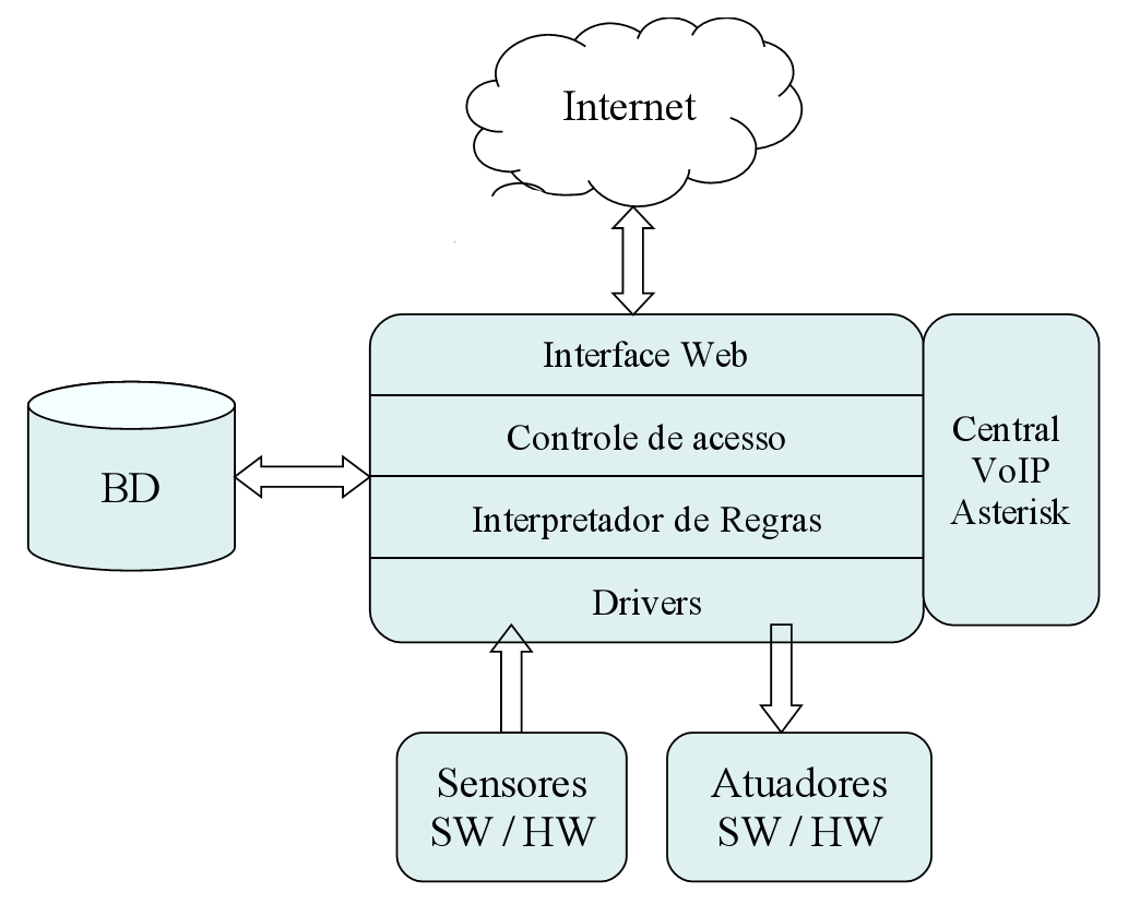 16 Figura 3.2: Projeto CONVERGE - Aspectos Lógicos com o sistema de controle aos usuários do sistema estão sendo implementados em um outro trabalho de graduação (ROCHA, 2007).