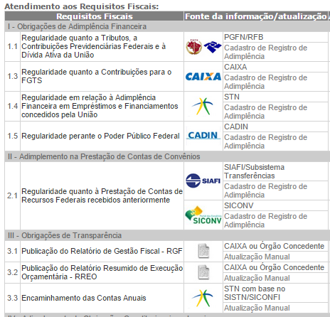 Serviço Auxiliar - CAUC A partir de maio de 2015, o Serviço Auxiliar não exibe mais o item "1.2 - Regularidade quanto a Contribuições Previdenciárias", e o item 1.