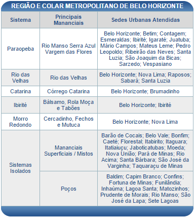 6 Entretanto dados da Copasa MG evidenciam quedas significativas do volume deste sistema entre os anos de 2013 e 2015.