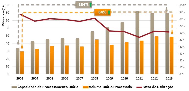 Gráfico 6 - Mix de produção das Refinarias do Brasil Fonte: ANP (2013) Enquanto a produção de GLP das refinarias aumentou apenas 7% em 11 anos, o volume de oferta das UPGN s se manteve constante em