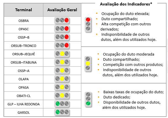 Figura 9 Avaliação da Infraestrutura Dutoviária de GLP Fonte: ILOS Rodovias: Foram avaliadas as rodovias mais importantes na movimentação de GLP pelo país, considerando a sua qualidade e a previsão