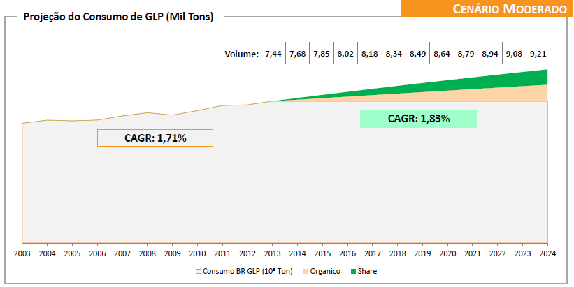 Gráfico 8 - Projeção de demanda de GLP Fonte: ANP, BEN, PDE, Sindigás e ILOS A projeção da oferta de GLP considera drivers diferentes de acordo com a matéria-prima.