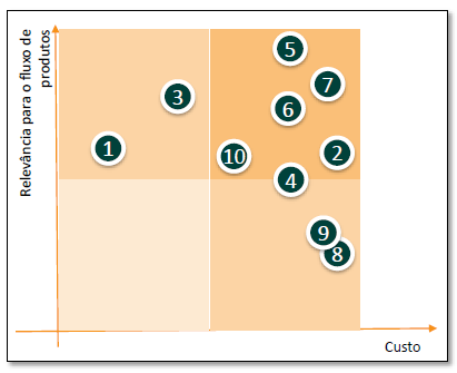 5. Implementação De acordo com a avaliação de cada medida proposta com base na relação complexidade x custo, foi definida uma ordem de prioridade dos investimentos necessários: 1) Resolução das