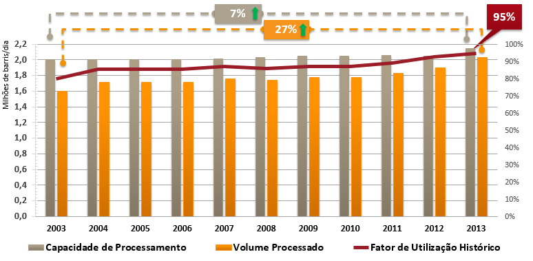 Gráfico 4 - Importação de GLP no Brasil (MM de ton) Fonte: ANP (2013) É importante citar que esse aumento de 6% da oferta foi proporcionado pelo aumento do volume de petróleo processado pelas