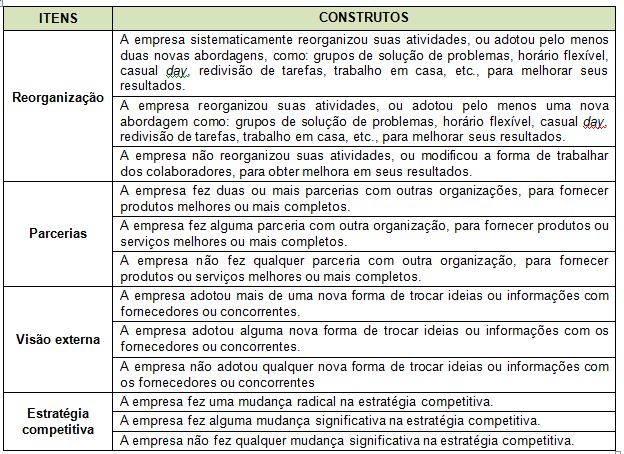 Fonte: Extraído da ferramenta Radar da Inovação do SEBRAE. No diagnóstico Radar da Inovação do SEBRAE, os 40 constructos foram transformados em perguntas.