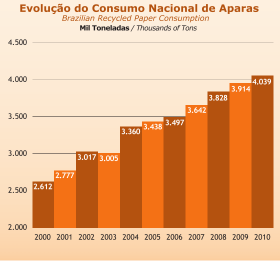 67 O Gráfico 1 apresenta a evolução do consumo brasileiro de aparas. É notório um crescimento discreto na utilização das aparas de ano a ano, ocorrendo uma pequena queda entre os anos de 2002 e 2003.