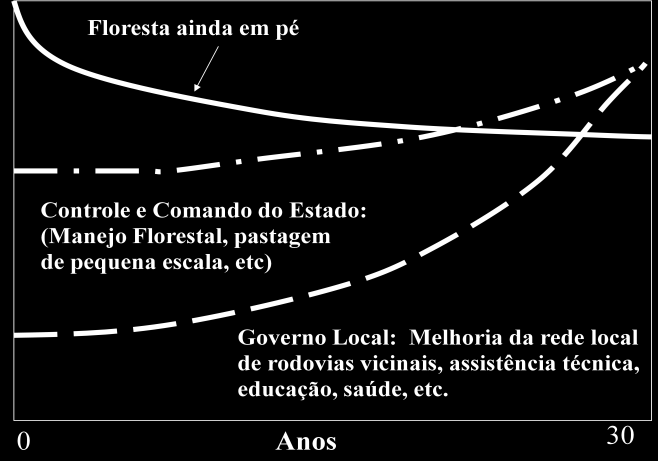 13 Figura 4. Relação hipotética entre capacidade de governança da fronteira de desenvolvimento amazônica, capital natural e renda.