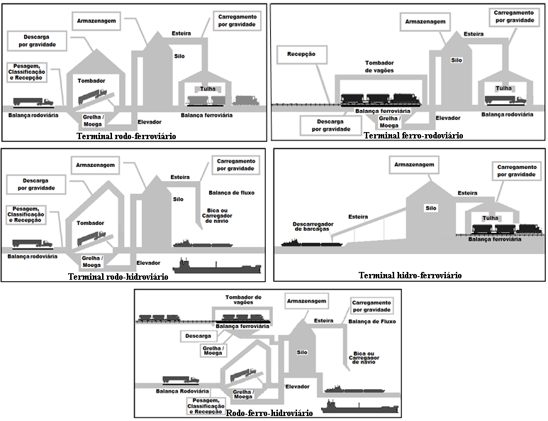 54 hidroviário. Ainda conforme o autor, o critério utilizado para a classificação dos terminais foi o fluxo percorrido pela mercadoria em direção ao consumidor final.