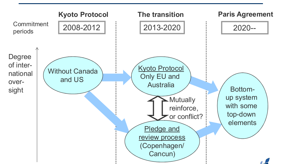 Regime Top-Down para Regime Bottom-UP Protocolo de Quioto (KP) Transição Acordo de Paris Períodos de Compromisso SEM