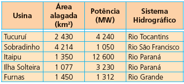 90. Muitas usinas hidroelétricas estão situadas em barragens. As características de algumas das grandes represas e usinas brasileiras estão apresentadas no quadro abaixo.