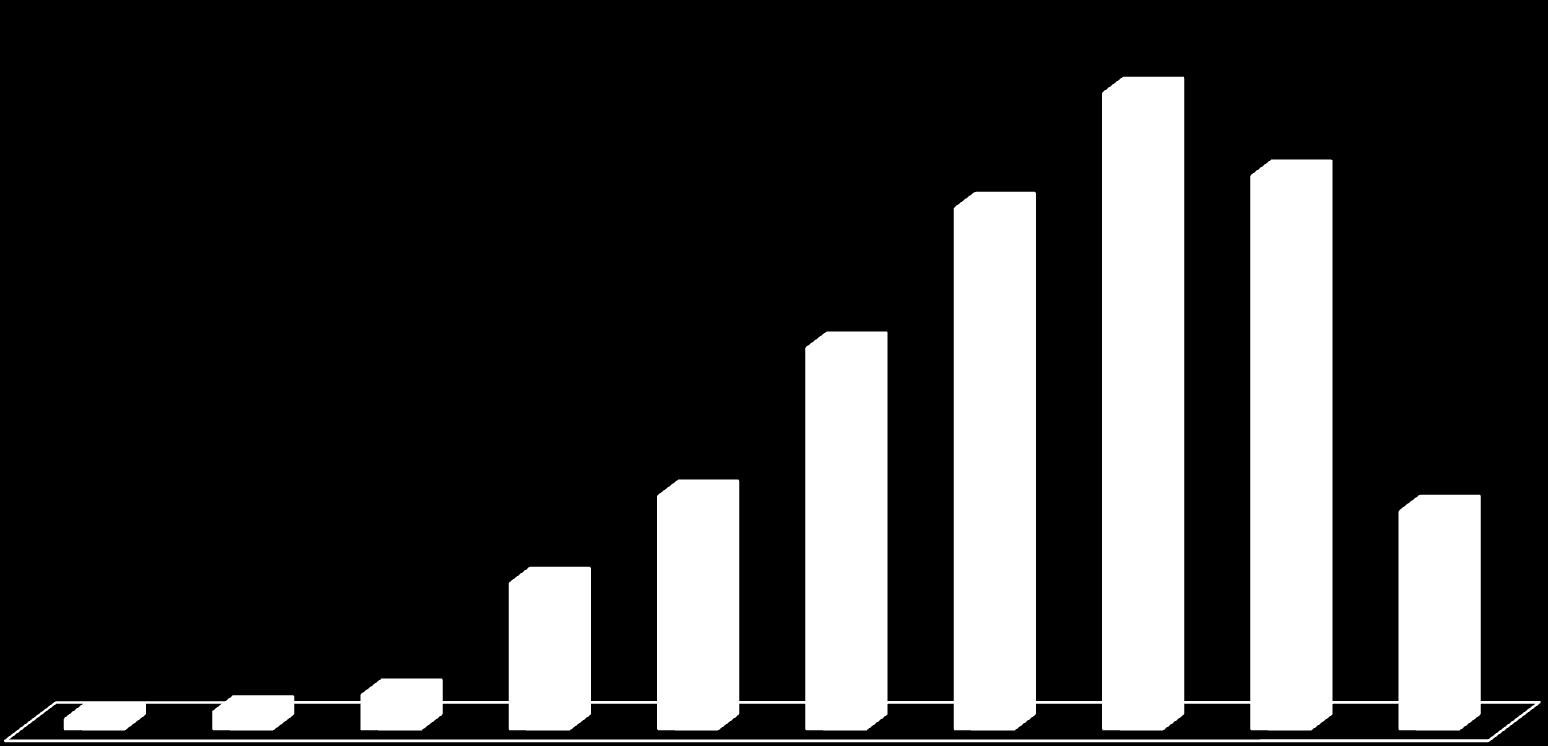 Controle ético da população de cães e gatos Número de cirurgias de esterilização animal - 2005 a 2014* 18.333 15.012 15.946 10.985 6.716 6.