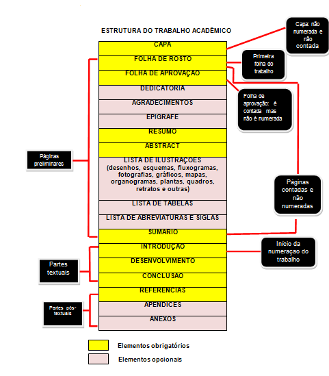 8 Figura 4 Estrutura de um trabalho acadêmico