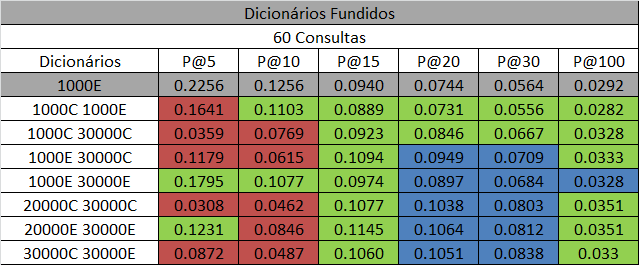 36 Figura 20 Gráfico de Precisão para os descritores fundidos.