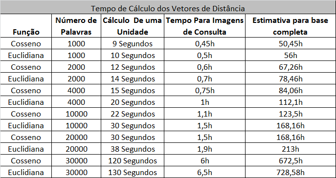 39 Tabela 7 Tempo para cálculo dos Vetores de Distância O tempo para calcular os vetores aumenta conforme o número de palavras.