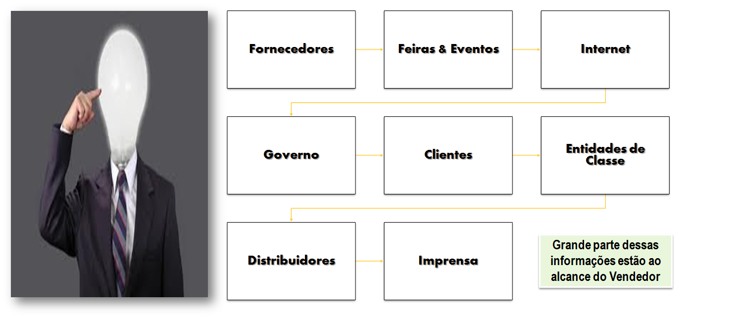 Algumas fontes de Informações para