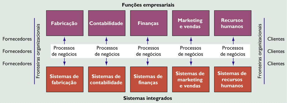 Visão tradicional de sistemas Figura 2.