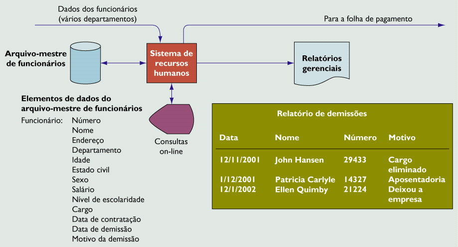 Sistemas de recursos humanos Figura 2.11 A figura 2.11 ilustra um típico SPT de recursos humanos para registro de funcionários.