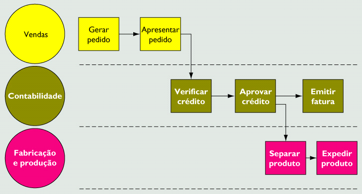 comparações de preços e condições de venda e mudar de fornecedor em um piscar de olhos.