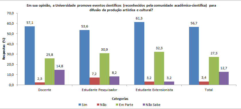 Gráfico 16: Promoção de eventos científicos Fonte: Pesquisa da CPA Sugere-se então, para este indicador, a nota 4.