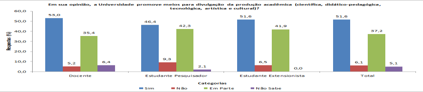 Gráfico 17: Promoção de meios para divulgação da produção acadêmica Fonte: Pesquisa da CPA Gráfico 18: Meios para divulgação da produção científica Fonte: Pesquisa da CPA Gráfico