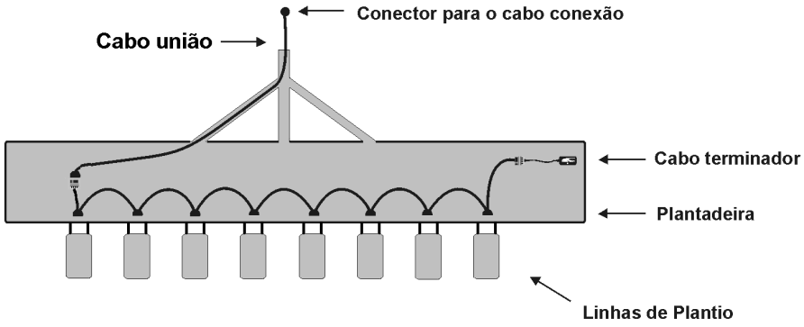 Muito próximo do fim do condutor também significa estar próximo dos discos de abertura da terra, que podem ocasionar ruptura e corte dos fios dos sensores, além de danificar o sensor devido a