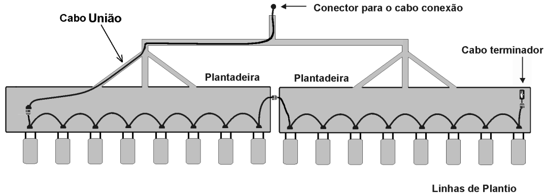 3) O último conector do cabo principal deve ficar sobrando (não voltado para uma linha de plantio).