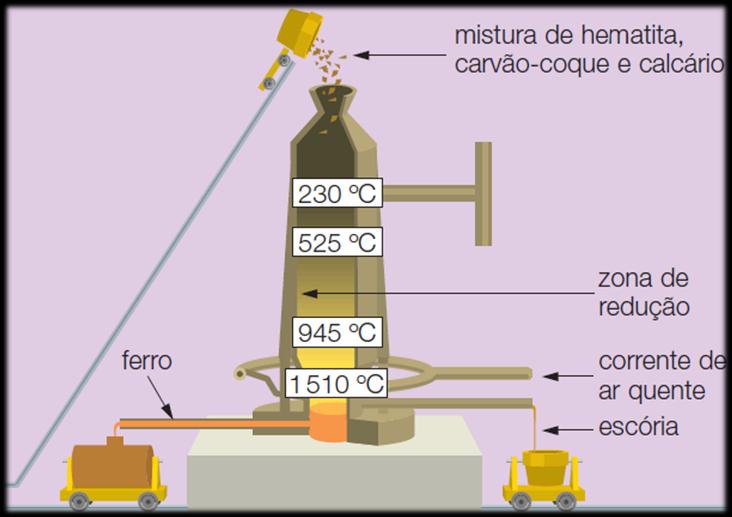 Obtenção de ferro Exercícios Propostos: 1) Fogos de artifício são muito utilizados em grandes eventos ao ar livre.