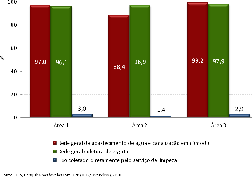 Pesquisa nas favelas com Unidade de Polícia Pacificadora da cidade do Rio de Janeiro _Ladeira dos Tabajaras 2010 _ 11 _ Gráfico 2 Distribuição dos domicílios com acesso a saneamento, segundo áreas