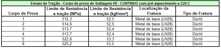 65 Tabela 5.7 Resultados do Ensaio de Tração para o Corpo de Prova de Soldagem 07 Tecimento tipo ZIGZAG e pré-aquecido a 220 C. Tabela 5.8 Resultados do Ensaio de Tração para o Corpo de Prova de Soldagem 08 Tecimento tipo VAIVEM e pré-aquecido a 220 C.