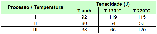 77 Tabela 5.25 Saída de dados para a análise de variância global dos resultados do ensaio de tenacidade. Tabela 5.26 Tenacidade média em função da temperatura de préaquecimento.