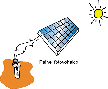 O que é a energia fotovoltaica Energia solar fotovoltaica Energia obtida através da conversão direta da luz em eletricidade