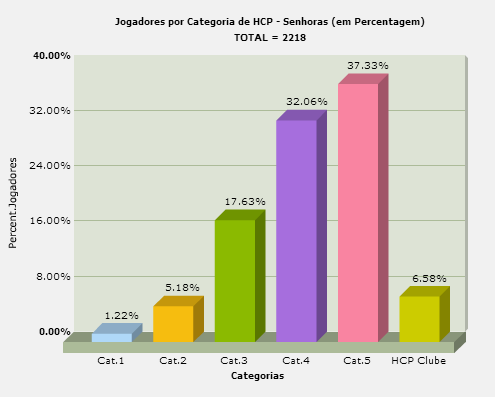 2.4. Médias de Handicap A média apurada para Handicap Exato EGA relativamente a 2013 é de 21,33, correspondendo a 20,5 