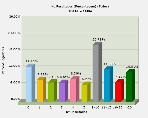 2.7. Estatística por Número de Resultados por Ano O gráfico seguinte apresenta a distribuição do número de resultados para handicap por jogador, no ano de 2013.