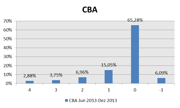 4.3. Análise de Resultados na Buffer Zone por Categorias Segue-se a distribuição dos resultados de cada