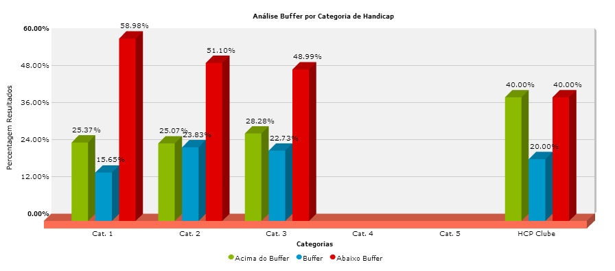 7.6. Análise de Resultados na Buffer Zone por Categoria Segue-se