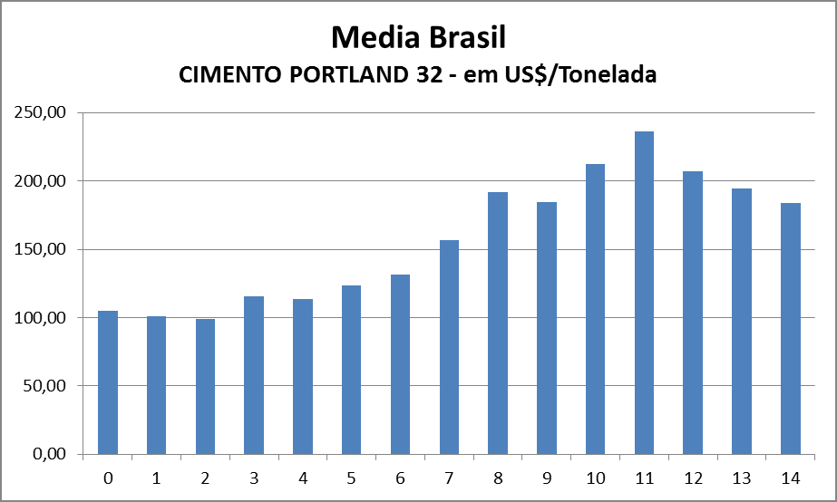 Com a crise mundial em 2008 e reflexo na economia brasileira em 2009, o governo brasileiro tomou algumas medidas para incentivar o consumo de alguns setores, inclusive o da construção civil.