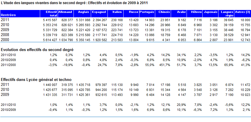 Quadro 11 Estudo das línguas vivas no ensino francês do 6 ao 12 ano. Evolução de 2009 a 2011. Fonte : Ministère de l Education Nationale. Disponível em : http://www.education.gouv.