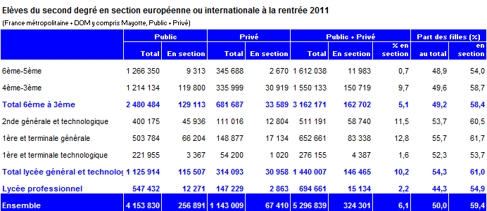 Quadro 13 A língua portuguesa no lycée (do 10 ao 12 ano) de 1994-2012. Fonte : Ministère de l Education Nationale, Confraria dos financeiros, pág.4. Quadro 14 Alunos no ensino francês do 6 ao 12 ano em secção europeia ou internacional 2011/2012.