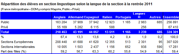 Quadro 15 Repartição dos alunos por secção linguística em 2011/2012. Fonte : Ministère de l Education Nationale - Les élèves du second degré / Repères et références statistiques - édition 2012, pág.