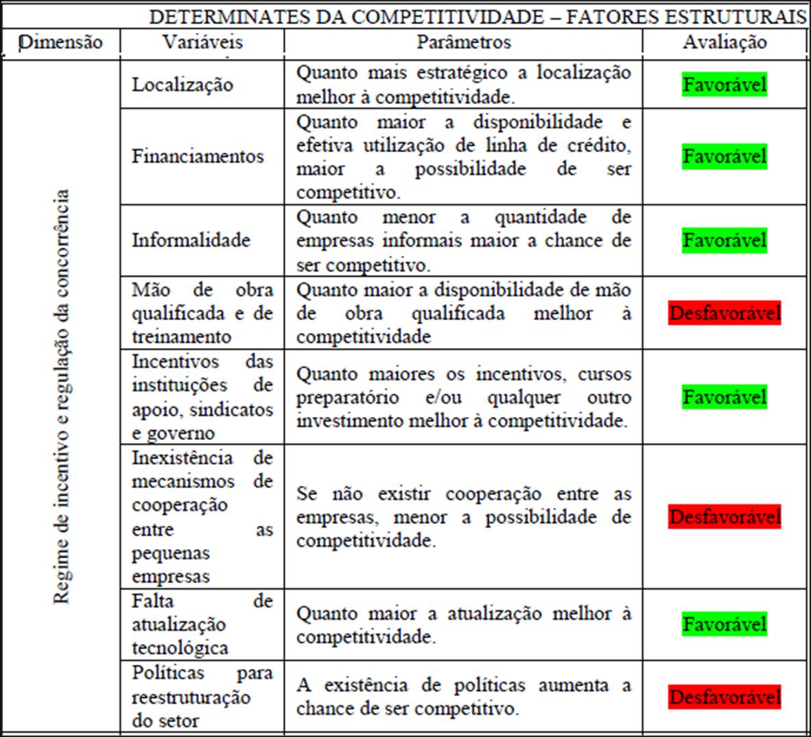 Quando analisado os fatores estruturais em relação à configuração do APL, observa-se que neste quesito a criação do arranjo é favorável.