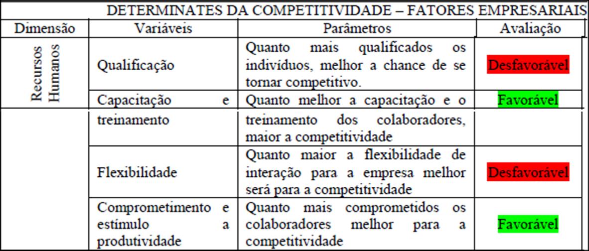 Recursos Humanos Quadro 7: Fatores Empresariais da competitividade no APL de colchões Baseado em: SILVA, SANTOS E CANDIDO(2011).