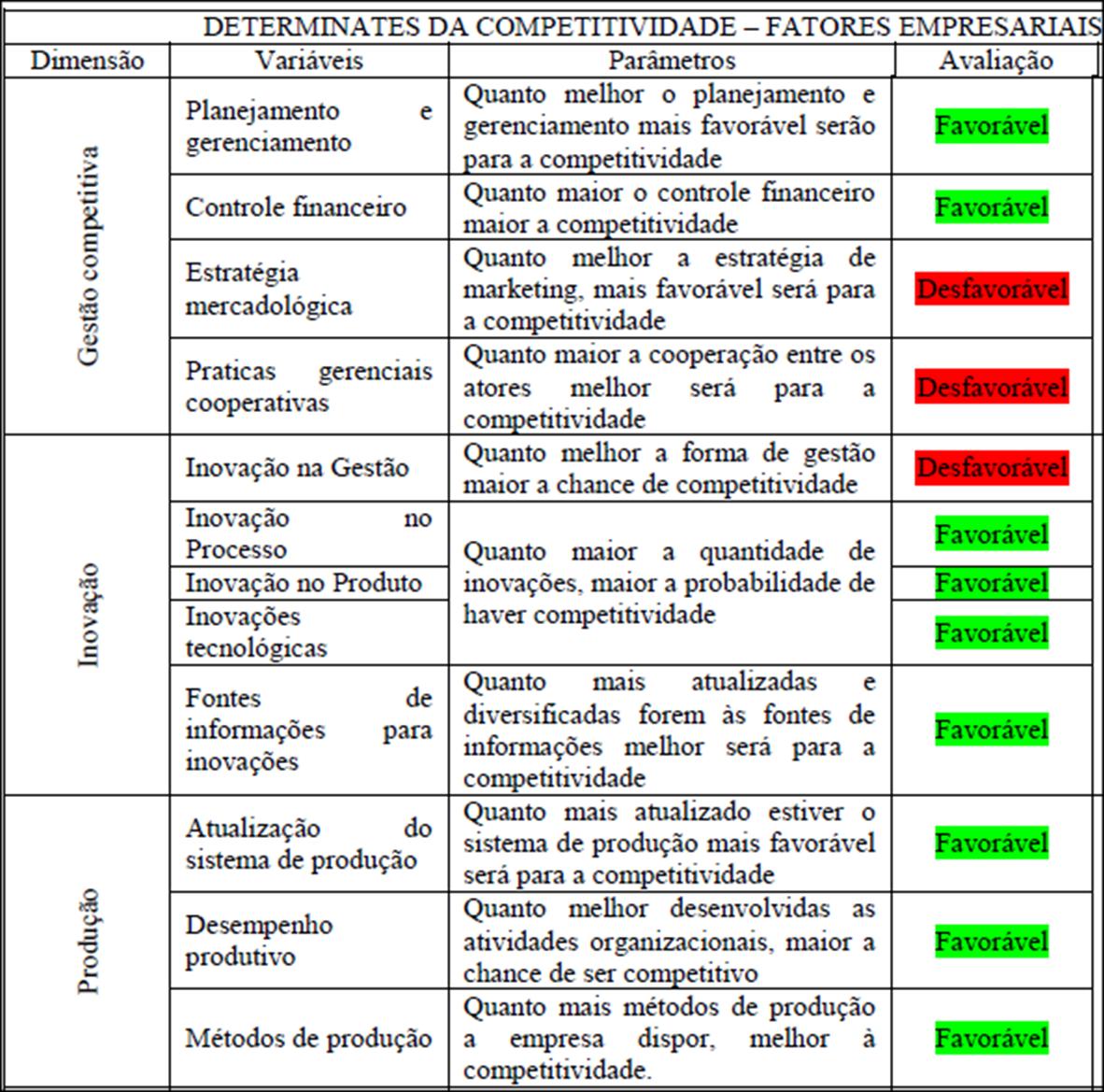 Favorável Quadro 8: Fatores Empresariais da competitividade no APL de colchões Baseado em: SILVA, SANTOS E CANDIDO(2011).