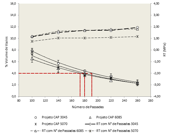 Figura 94 Curva para definição do número de passadas para atingir 4,0% de vazios do projeto Marshall 8.2.