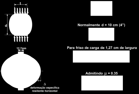 Figura 103 Solicitação esquemática de um corpo de prova Marshall de mistura asfáltica sob compressão diametral e deslocamento elástico horizontal O sistema de acionamento do êmbolo do pistão que